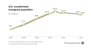 5 Facts About Illegal Immigration In The U S Pew Research
