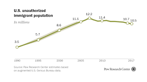 5 facts about illegal immigration in the u s pew research