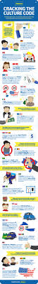 Cracking The Culture Code Teaching Culture Cross Cultural Communication Intercultural Communication