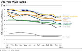 Monthly Report Price Index Trends January 2016 Steel