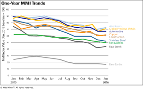 monthly report price index trends january 2016 steel