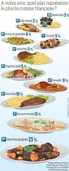 Cuisine Francaise Cuisinefrancaisefrance Food In French Classic French Dishes Food