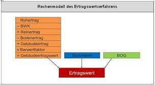 Проверьте 'ertragswertverfahren' перевод на английский. Ertragswertverfahren Nach Immowertv K Im Software Fur Immobilienbewertung