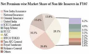Its should be number 1, oriental is catching up fast since 2013. Life And General Insurance Industry In India Assurance Dictatorial Expansion Government Department