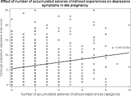 The internal reliability of the scale was 0.84 (alpha cronbach). Adverse Childhood Experiences And Depressive Symptomatology Among Pregnant Women Angerud 2018 Acta Obstetricia Et Gynecologica Scandinavica Wiley Online Library