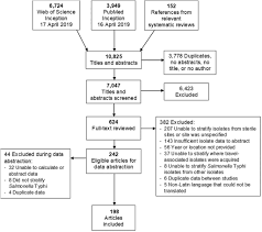 Antibiotics should be changed to narrow spectrum agents once sensitivities are known. A Systematic Review On Antimicrobial Resistance Among Salmonella Typhi Worldwide In The American Journal Of Tropical Medicine And Hygiene Volume 103 Issue 6 2020