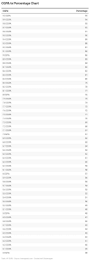 Sir my question is that i am having good cgpa with first class and distinction , and also having good immovable properties like land 150 acres and 4 buildings but having no business or. How To Convert Indian Cgpa To Percentage And Indian Cgpa To Us Gpa On A Scale Of 4