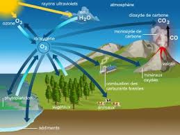 À quoi cela sert de faire. Atmosphere Larousse