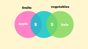 Examples of 2 and 3 sets venn diagrams, simple 4 circles diagrams, compare and contrast diagram. What Is A Venn Diagram And When To Use It Education
