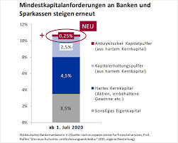 Benötigt wird dieses eigenkapital, um potentielle verluste, die durch einen kreditausfall entstehen können, abzufedern, die zahlungsfähigkeit aufrecht zu erhalten und als geschäftspartner von anderen banken anerkannt zu werden. Neue Eigenkapitalanforderung An Banken Antizyklisch Gehandelt Kmu Faktor Abgeschafft Ostdeutscher Bankenverband