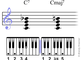The g seventh chord is constructed with a root, a major thirdan interval consisting of four semitones, a perfect fifthan interval. Major 7th Piano Chords