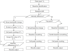 Flow Chart Of The Processing Method Concrete Operations Of