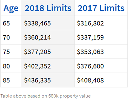 How Your Age Impacts The Reverse Mortgage Loan Size