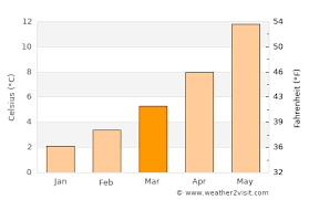 Avant l'entretien, prenez le temps de vous renseigner sur votre futur employeur potentiel. Clermont Ferrand Weather In March 2021 France Averages Weather 2 Visit