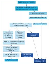 Symptoms such as shortness of breath or chest pain may also be a sign of a condition such as pneumonia. Signs And Symptoms Of Breast Cancer The Practice Nurse Role Practice Nursing