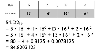 Hex To Decimal Conversion Simplified Electrical