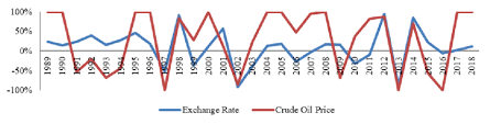 Currency converter realizes dollar $ and indonesian rupiah is also available as pocket guide for foreign markets. The Changes In The Idr Exchange Rate Against The Usd And The Price Of Download Scientific Diagram