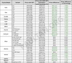 Sales tax @ 10% the sales tax, a single stage sales tax is charged by the registered manufacturers of taxable goods and on any imported taxable goods to malaysia. 2020 Sst Toyota Malaysia New Price List Paul Tan S Automotive News