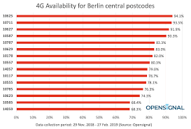 It's an initialism for long term evolution and is the foundation for 4g connections. Mobile Laps A Wide Variation In 4g Availability At The Berlin Half Marathon Opensignal