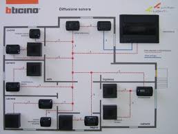 Pannelli Didattici Bticino