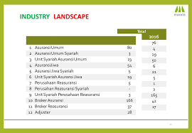 List of general insurance, life insurance, reinsurance, obligatory insurance and social insurance companies as of december 31, 2015. Indonesian Professional Reinsurers Ppt Download