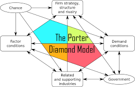 In this video, we'll explain the key concepts of porter's diamond model of competitive advantage. The Porter Diamond Model National Competitiveness