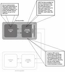 Jakarta ee, formerly java platform, enterprise edition (java ee) and java 2 platform, enterprise edition (j2ee) is a set of specifications. Soa Support In J2ee Soa Platforms