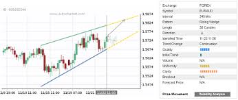 Daily Forex Update Eur Aud Autochartist Trader