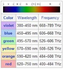 Colour Wavelength Chart Google Search Color Wavelengths