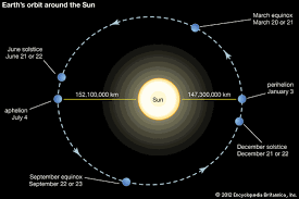 Secara umum, pengertian revolusi bumi adalah perputaran bumi mengelilingi matahari. Revolusi Bumi Dan Akibatnya
