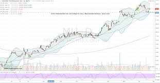 How To Trade Micron Technology Inc Mu Stock For 150