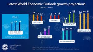 To ace all the exams, you must familiarize yourself with crucial economic concepts like gdp, gnp, growth rate, negative and positive growth, current. World Economic Outlook Update January 2020 Tentative Stabilization Sluggish Recovery