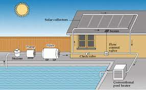Making the most of your solar pool heater installation. Solar Swimming Pool Heaters Department Of Energy