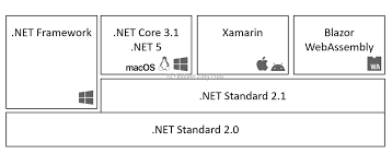 Download and install.net 5.0.10 and.net core 3.1.19 (offline installers). What Is Net 5 Overview Features Performance Download Dotnetcurry