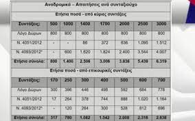 Στη ζυγαριά θα µπει φυσικά και η ηλικία, όπως και η οικονοµική κατάσταση των συνταξιούχων. Posa Anadromika 8a Parei Ka8e Synta3ioyxos News Gr