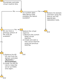 Virtualizing Domain Controllers Using Hyper V Microsoft Docs