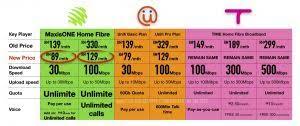 Both running under tm backbone of coz. The Best Fibre Broadband Deals In Malaysia 2018 Maxis Solution