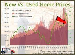 While the real estate market in every indian city has its own character but most large cities have followed the mumbai market. The Truth About The Housing Bubble Of 2021 Tallahassee Florida