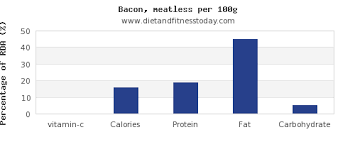 Vitamin C In Bacon Per 100g Diet And Fitness Today