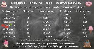 Dosi Pan Di Spagna Scegliere La Misura Giusta Della Teglia Ricette Pan Di Spagna Dolci