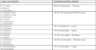 The str_to_title() function converts first letter in a string to uppercase and the remaining letters to lowercase. Pdf Discovering Protein Function Classification Rules From Reduced Alphabet Representations Of Protein Sequences Semantic Scholar