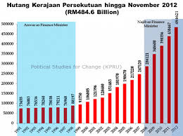 Menunjukkan peningkatan ketara 107.4 peratus hutang sejak 8 tahun lalu. Hutang Kerajaan Persekutuan 2012