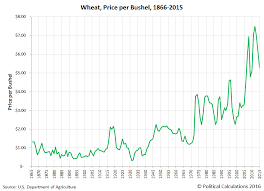 Political Calculations 150 Years Of U S Wheat Prices