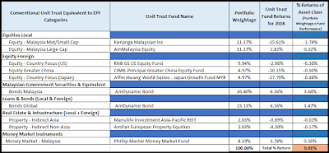 The unit trust passes along capital gains, interest income and dividends directly to shareholders. Epf Investment Portfolio Vs Unit Trust Portfolio Which One Is Better Invest Made Easy I3investor