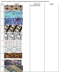Motif batik ciamis biasa disebut dengan nama ciamisan dan mempunyai karakter yang sederhana. Nama Motif Batik Dan Maknanya Bisa Bantuu Nggak Kaak Pliis Paling Lambat Nanti Jam 20 30makasii Brainly Co Id