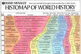 John B Sparks Developed This Histomap Of World History The
