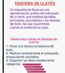 Es el esqueleto del tema estudiado que lo presenta en su conjunto en forma gráfica jerárquica por lo que facilita su comprensión, repaso y memorización. Esquema De Llaves