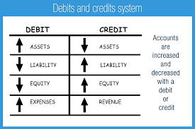 Debits And Credits Accounting Play