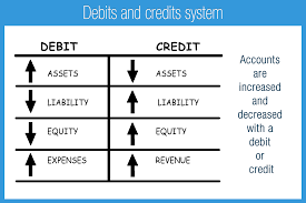 debits and credits accounting play