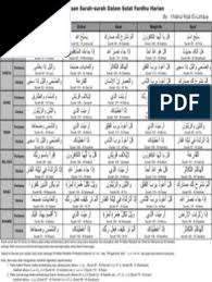 Sehingga sholat terdeskripsi tidak hanya dengan menbunyikan surah atau pun doa, akan tetapi dengan mengerti, meyakini, berkomunikasi memohon penuh dengan kekhusyukan kepada tuhan yme. Jadual Bacaan Surah Surah Dalam Solat Fardhu Harian